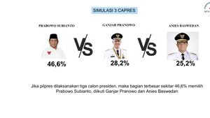Survei IPS: <i>Head to Head</i>, Elektabilitas Prabowo Capai 62,1 Persen-Ganjar Pranowo 34,4 Persen