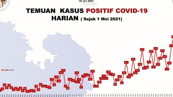 Batam Goes Crazy, COVID-19 Positive Case Reaches New Record