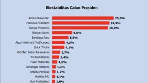 Elektabilitas Anies Baswedan Tinggi, Berhasil Ungguli Prabowo dan Ganjar