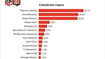 CPCS Survey: Prabowo Subianto's Highest Electability, Ganjar Pranowo-Anies Baswedan Chasing Each Other