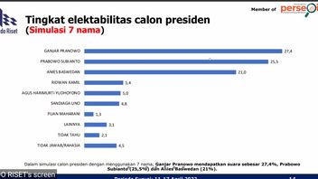 Indo Research Survey: Ganjar Wins In Simulation Of 7 Names, Prabowo Wins If 3 Candidates Follow The Presidential Election