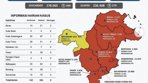 东加里曼丹记录 394 人治愈 COVID-19，巴利克帕潘最高，有 93 例