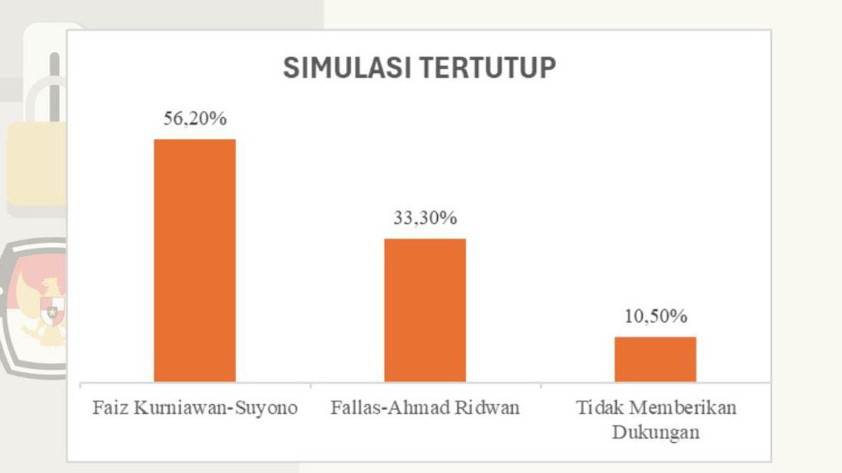 Survei TBRC, Elektabilitas Faiz-Suyono Ungguli Fallas-Ahmad di Pilkada Batang