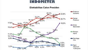 Elektabilitas Prabowo Subianto Berada di Urutan Teratas dalam Survei Indometer