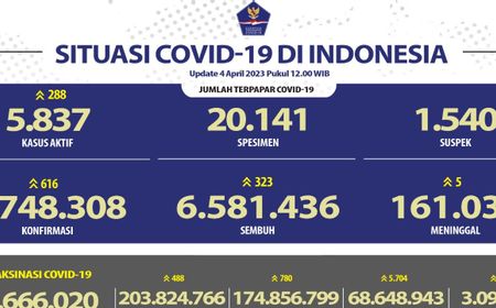 Update COVID-19 Per 4 April: Kasus Baru 616, Sembuh Bertambah 323