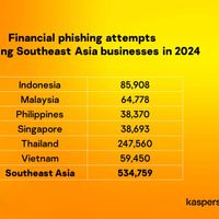 Pakar Siber Temukan Lebih dari Setengah Juta Serangan Phishing Finansial di Asia Tenggara