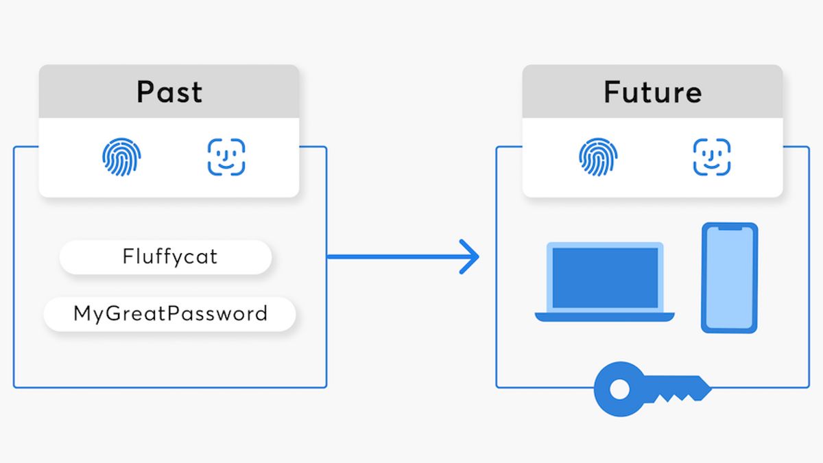 Remove Password Usage, 1Password Is Login With Passkeys