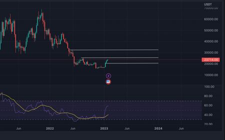 Proyeksi Pasar Kripto Bulan Februari Selepas Kenaikan Suku Bunga The Fed