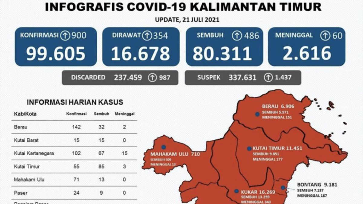Kaltim Tambah 900 Kasus COVID Hari Ini, 10 Kabupaten/Kota Masih Berstatus Zona Merah