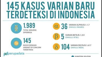 Ministère De La Santé: 75 Nouveaux Cas De Variantes Covid Sont Dans Le Centre De Java, Après DKI Jakarta Avec 48 Cas