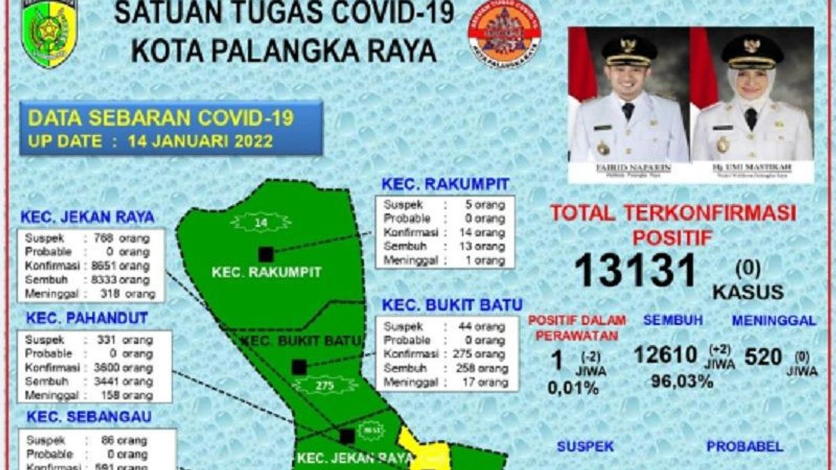 Good News, Only One COVID-19 Patient in Palangka Raya