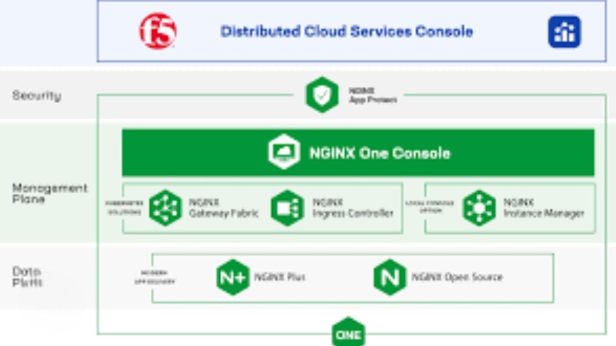 F5は、アプリケーション管理とセキュリティのための統合ソリューションであるNGINX Oneを起動します