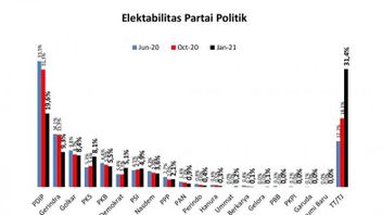 PSI Imparable Dans L’enquête Voxpopuli, Ummat Et Gelora Party Commencent à Menacer PKS-PAN