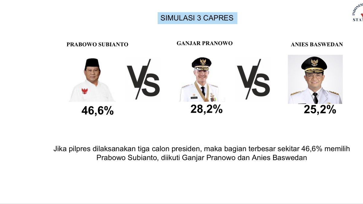 IPS Survey: Head To Head, Prabowo's Electability Reaches 62.1 Percent-Ganjar Pranowo 34.4 Percent