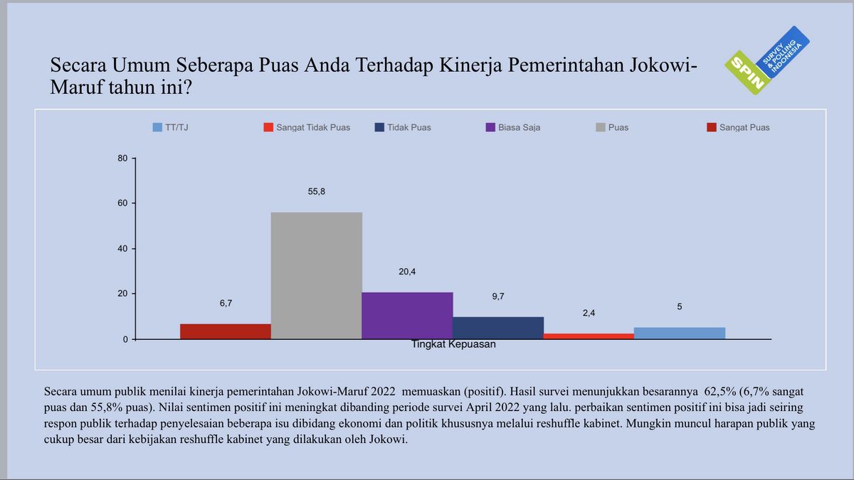 SPIN Survey: 55.8 Public Percents Satisfied With The Performance Of The Jokowi-Ma'ruf Government After Cabinet Reshuffle