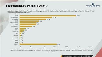 PDIP Masih Gagah di Survei Charta Politika, PAN dan PPP Punya PR Besar