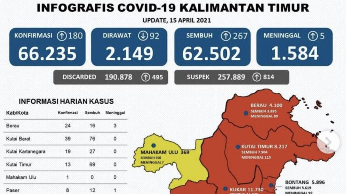 East Kalimantan Brings Good News, Cured COVID-19 Cases Increase