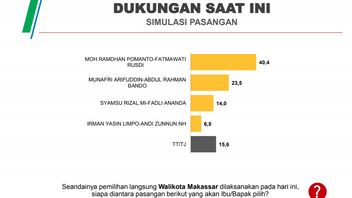 Survei Celebes Research Center: Danny Pomanto Unggul di Pilkada Makassar, Appi-Rahman Menyusul