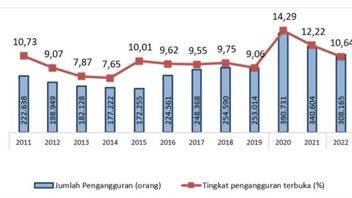 Had Surged In The 2020 Pandemic Period, In 2022 The Number Of Unemployment In Bogor Down