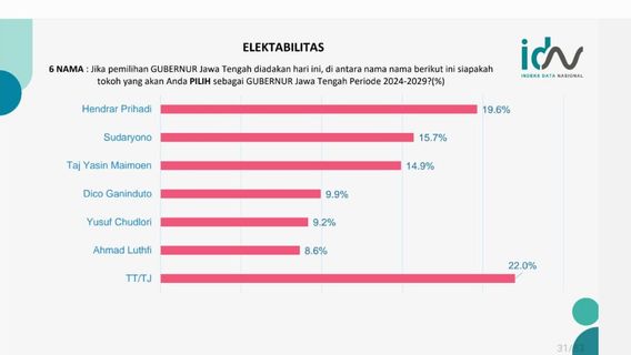 Sudaryono Starts Crawling Into The Top Position Of The Central Java Gubernatorial Election Survey