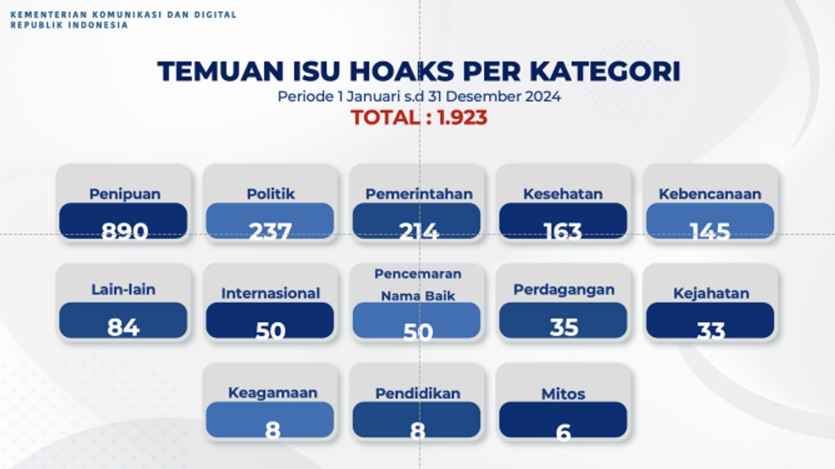 Komdigi Berhasil Identifikasi 1.923 Konten Hoaks Sepanjang Tahun 2024