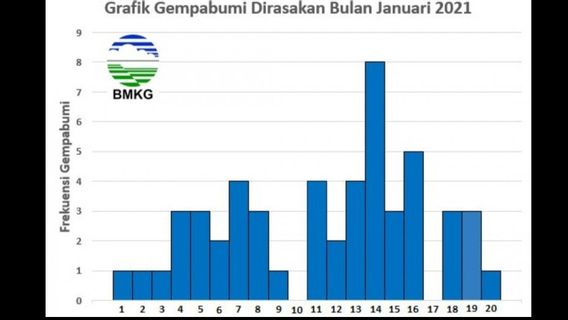 Ada Peningkatan Aktivitas Gempa pada Januari 2021