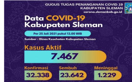 Dalam Empat Hari, Angka Kesembuhan COVID-19 di Sleman Tinggi