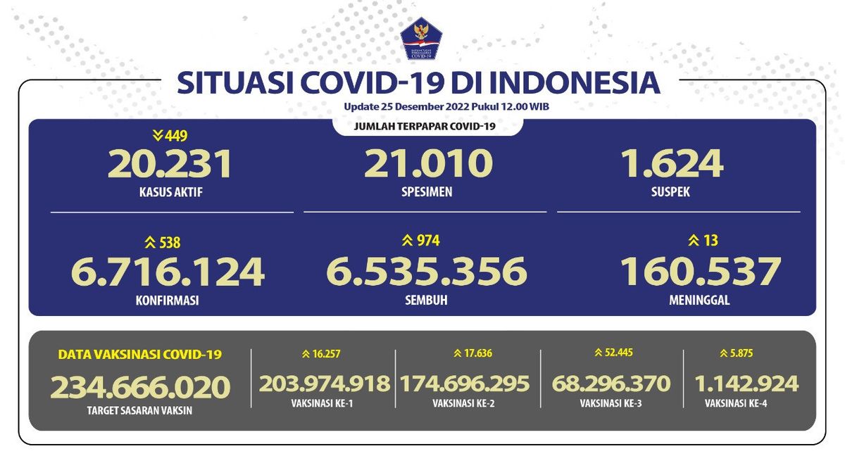 Update On COVID-19 As Of December 25: Active Cases 20,680, Down 449 Cases