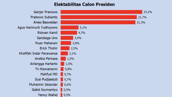 波尔马特里克斯调查三个可选举性超过20%的名字，甘贾尔，普拉博沃和安妮斯激烈竞争 