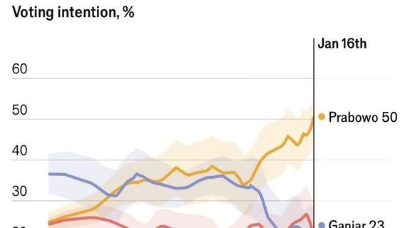 Survei The Economist: Prabowo di Urutan Teratas, Disusul Ganjar Kemudian Anies Baswedan