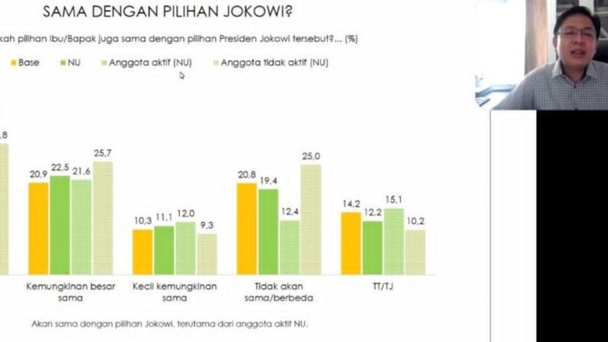 Survei Indikator: Warga NU Dukung Capres Pilihan Jokowi