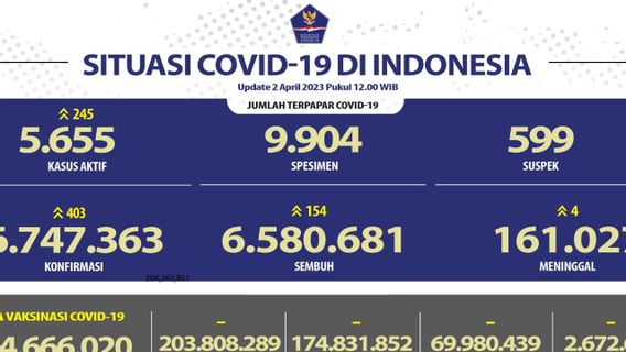 Update COVID-19 Per 2 April: Kasus Baru 403, Kasus Aktif Naik Jadi 5.655