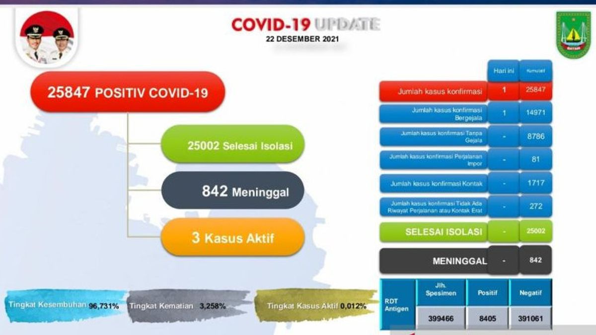The Case Of COVID-19 In Batam Has Increased Again By One Person