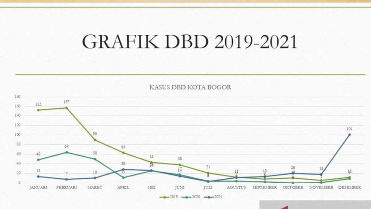 The Peak Of DHF Cases In Bogor In 2021 Shifts