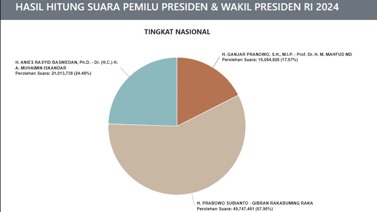 Real Count KPU Pukul 10.00 WIB, Suara Prabowo-Gibran Hampir Sentuh 60 persen