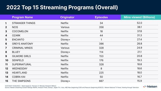 Stranger Things Jadi Faktor Utama Netflix Memuncaki Peringkat sebagai Layanan Streaming Terpopuler