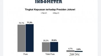 Success In The COVID-19 Vaccine Program, Public Trust Level In President Jokowi Rises
