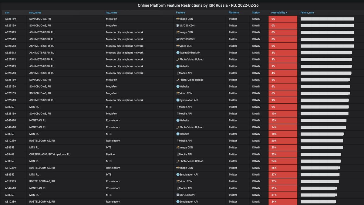 Twitter Usage In Russia Began To Be Restricted In Due To The Invasion Of Ukraine