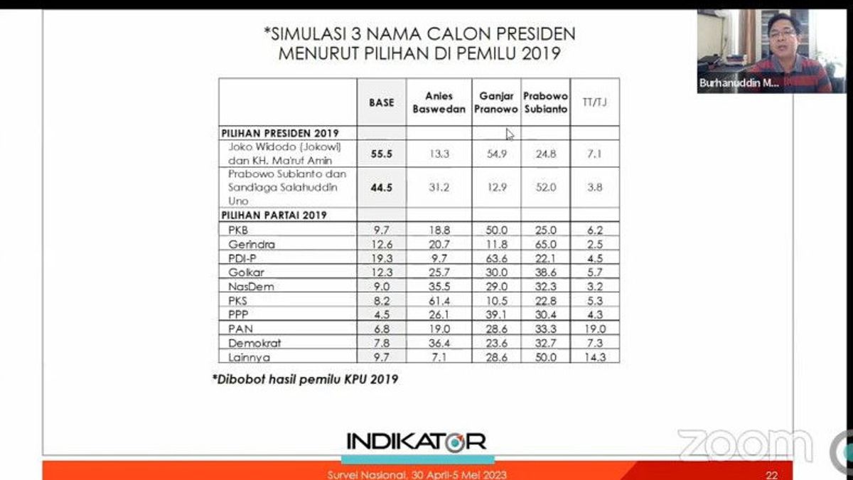 Indonesian Political Indicators Survey Results: Majority Of Jokowi's Voters Ma'ruf Amin Choose Ganjar Pranowo