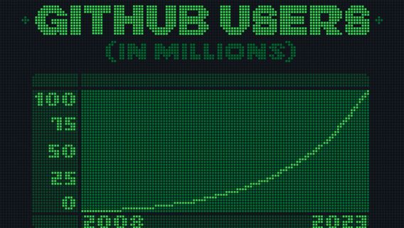 Lebih Cepat dari Target, GitHub Telah Memiliki Lebih dari 100 Juta Pengembang pada 2023