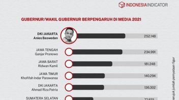 Anies En Première Position, Suivie De Ganjar Pranowo-Ridwan Kamil, Gouverneur Par Intérim De Sulawesi Du Sud Andi Sudirman Entre Dans Le Top 10 Des Gouverneurs Les Plus Populaires