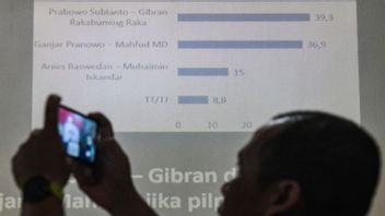 LSI Denny JA:AMIN和Ganjar-Mahfud的Prabowo-Gibran Unggul的可选举性