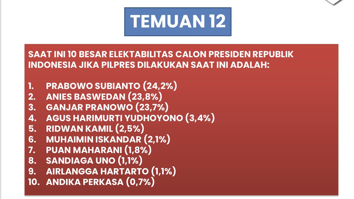 The Electability Of Prabowo, Anies And Ganjar Competitively Competitive In The Median Survey