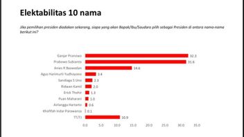 Charta Politika调查：Ganjar在楠榜苏木特实现最高的选举能力