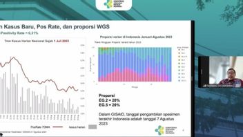 卫生部:EG.2和EG.5子变体占印度尼西亚COVID病例份额的40%