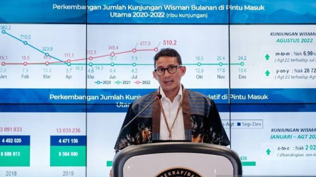 Kunjungan Wisman Capai 1,8 Juta per September, Menparekraf Kejar Target Batas Tengah dan Atas dalam Tiga Bulan Terakhir