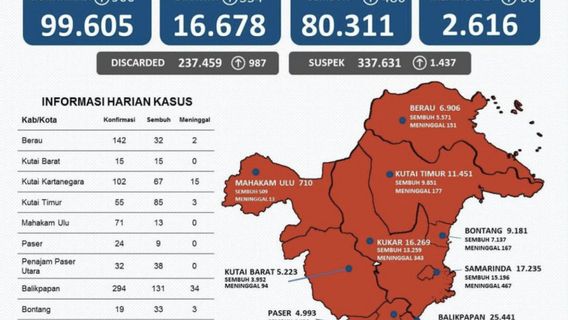 Kaltim Tambah 900 Kasus COVID Hari Ini, 10 Kabupaten/Kota Masih Berstatus Zona Merah