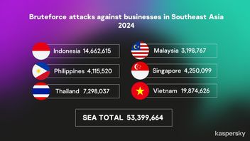 There Are 53 Million Cyber Bruteforce Attacks In Southeast Asia, Indonesia Is The Most