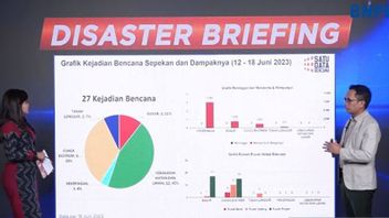 BNPB: The Trend Of Disaster Events In Aceh Begins To Shift To Karhutla