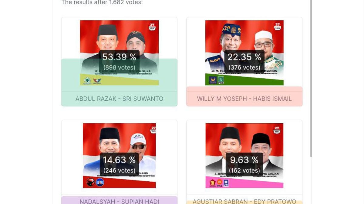 Abdul Razak–Sri Suwanto Menang Telak di Pilgub Kalteng Versi Pooling